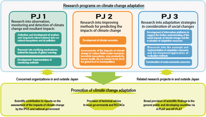Research programs on climate change adaptation