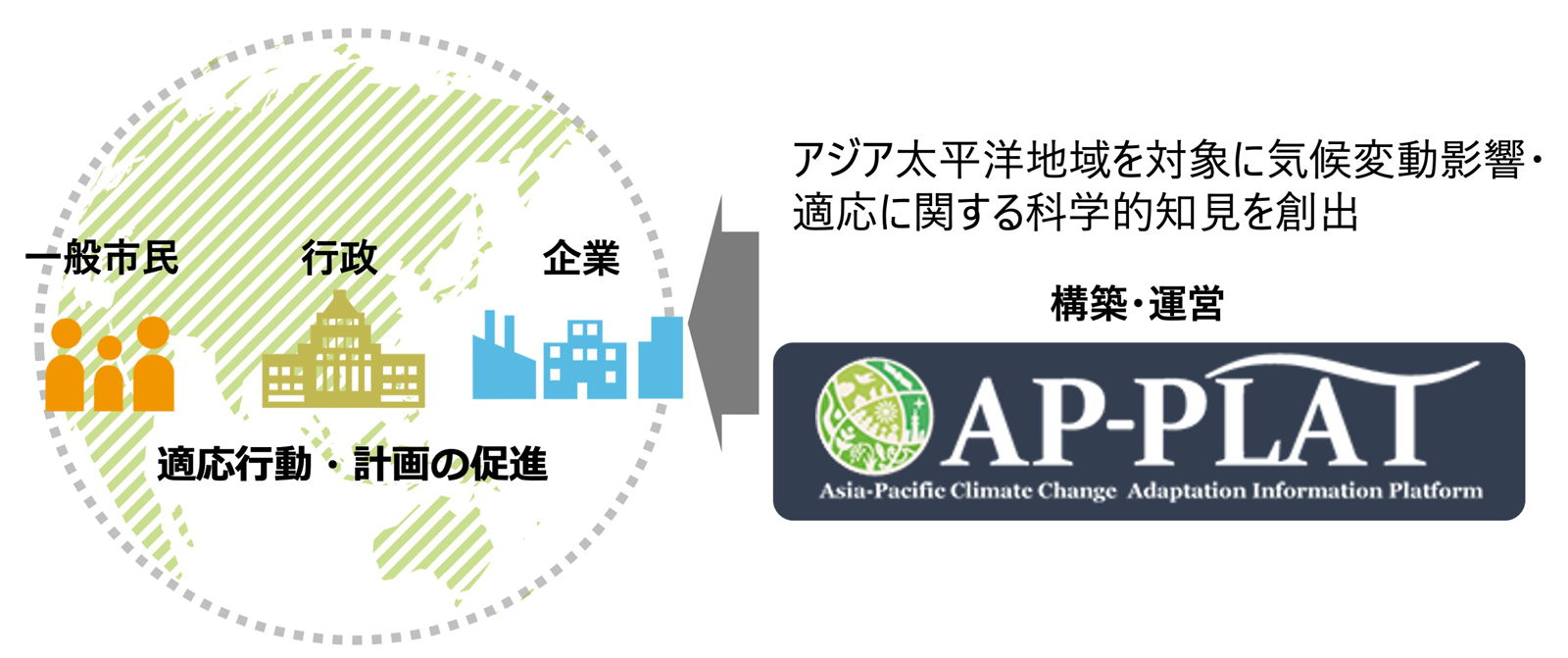 アジア太平洋気候変動適応研究室